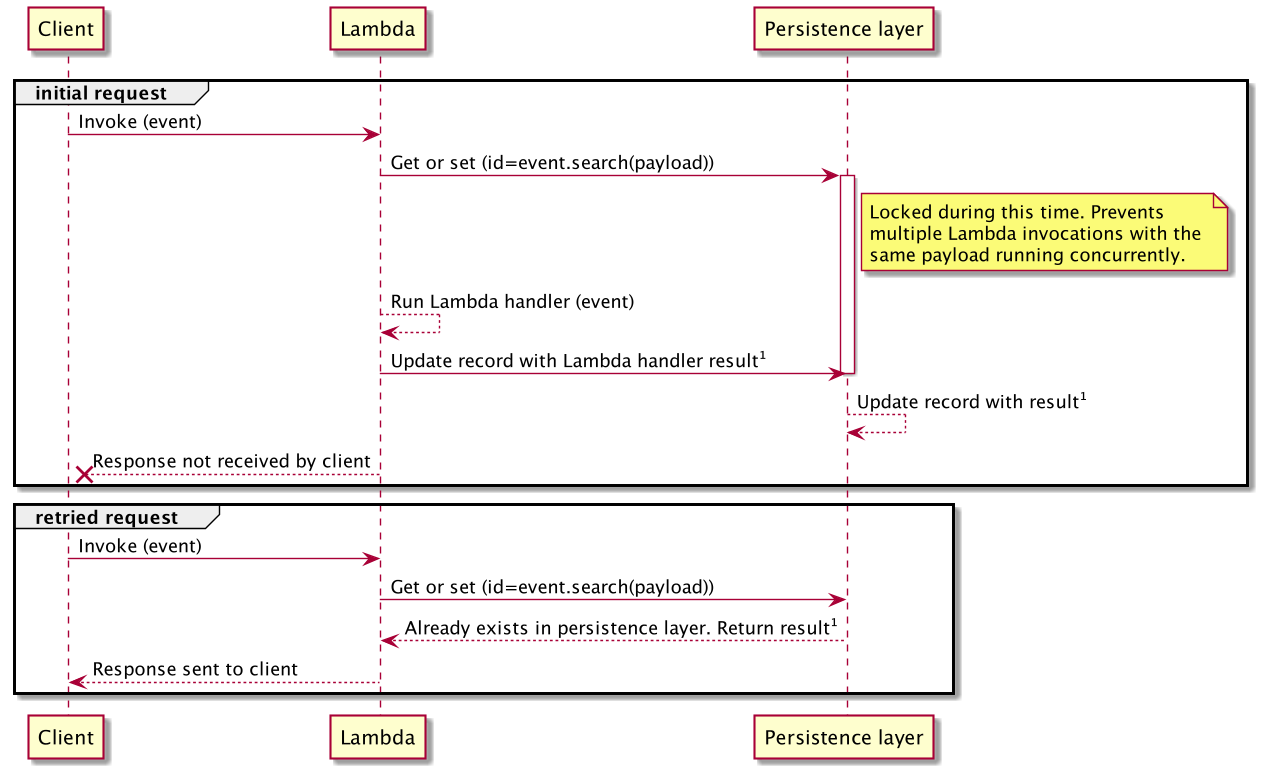 Idempotent sequence