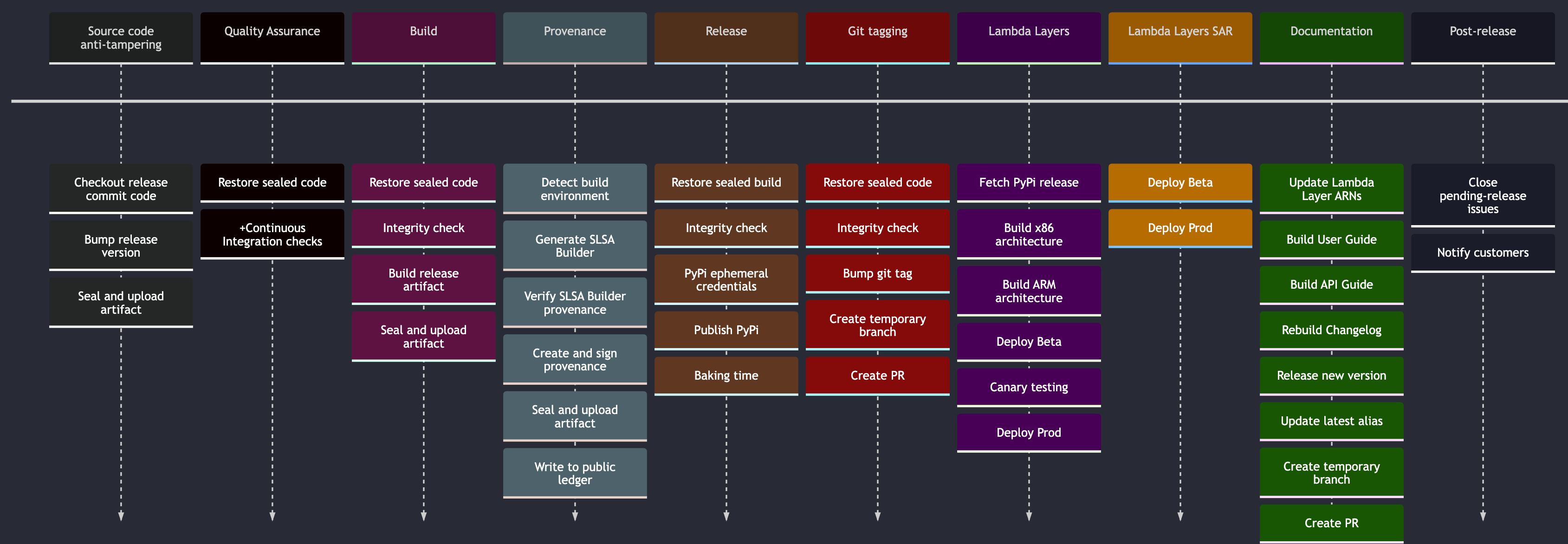 Continuous Deployment practices