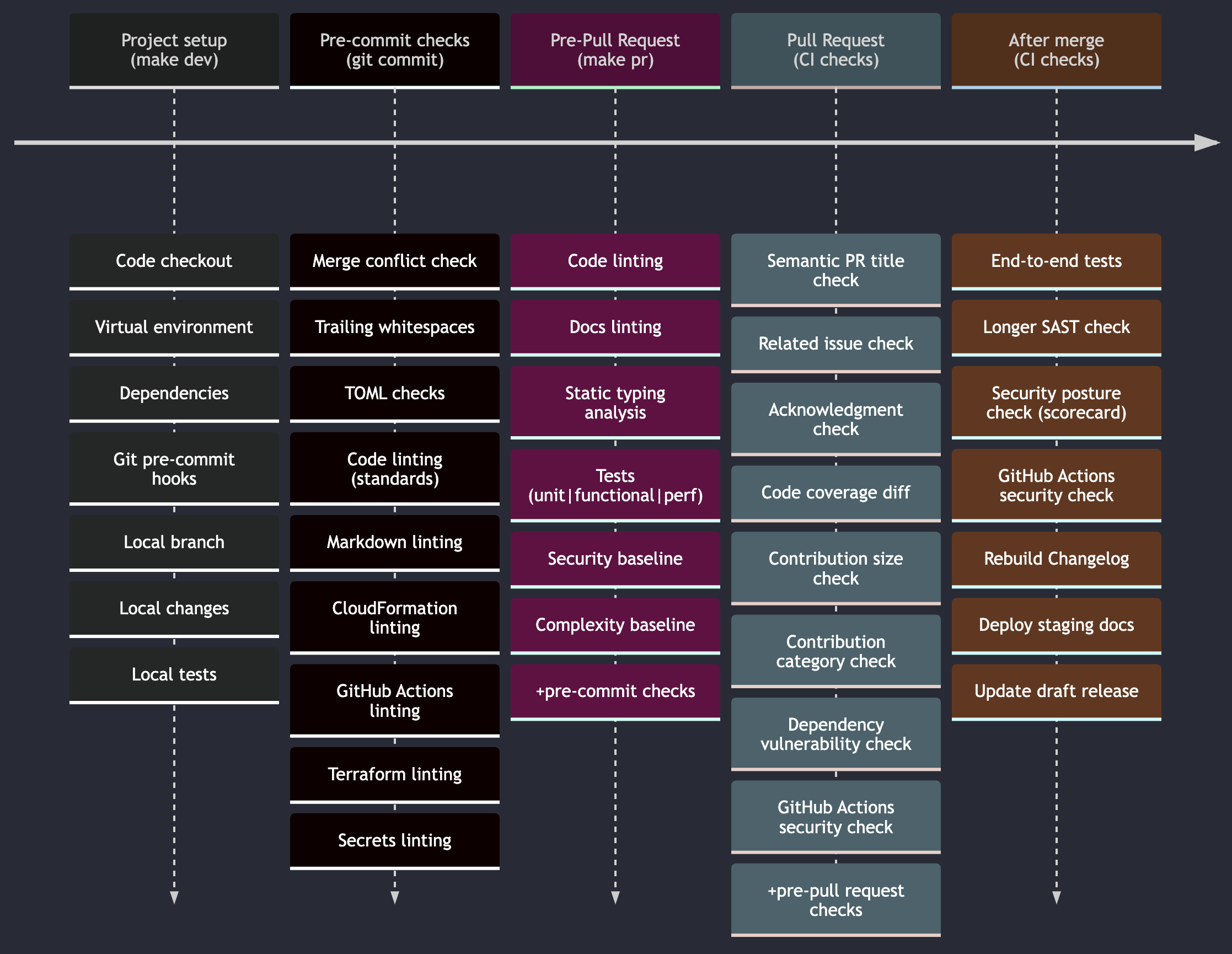 Continuous Integration practices