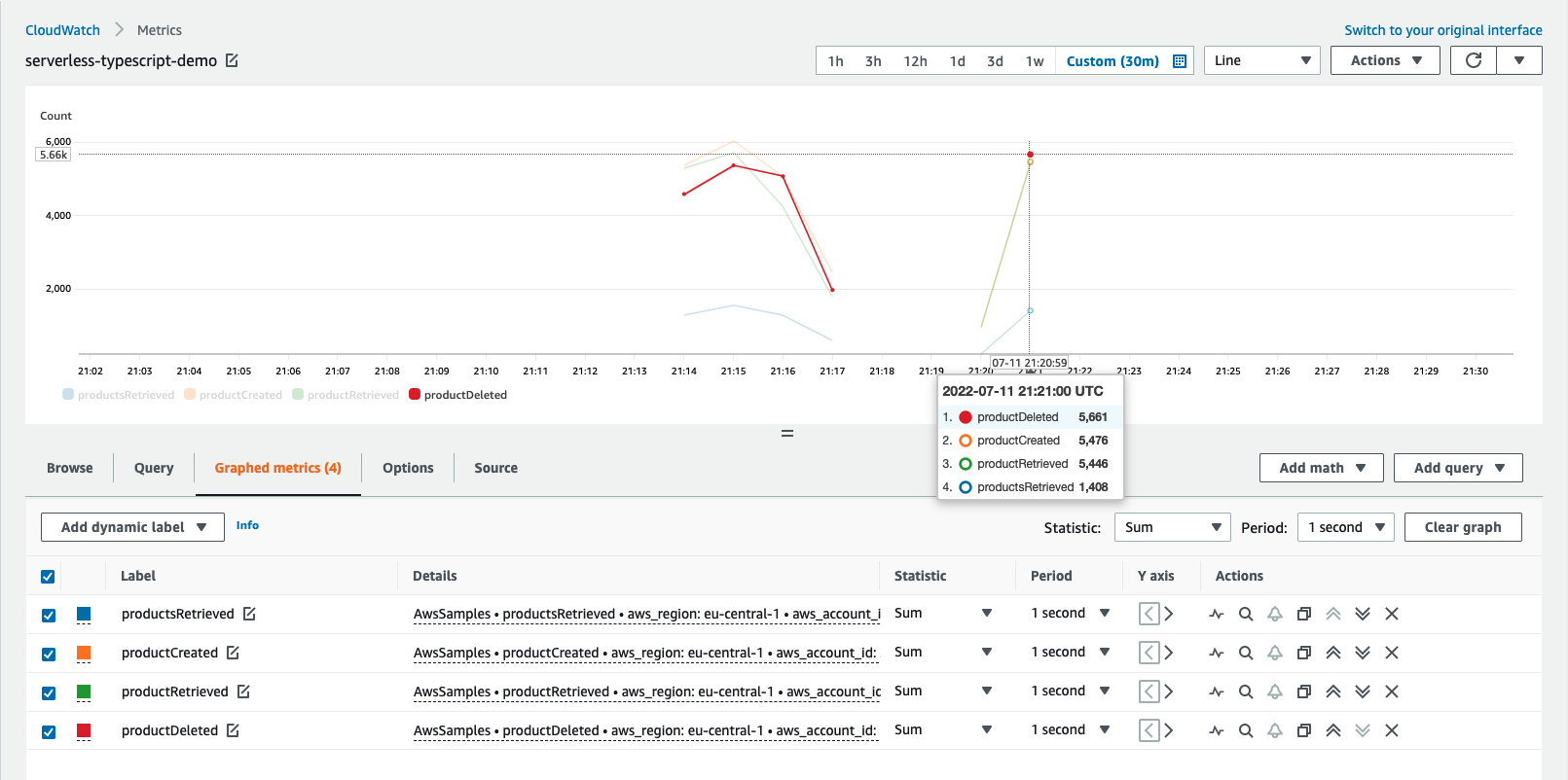 Screenshot of the Amazon CloudWatch Console showing an example of business metrics in the Metrics Explorer