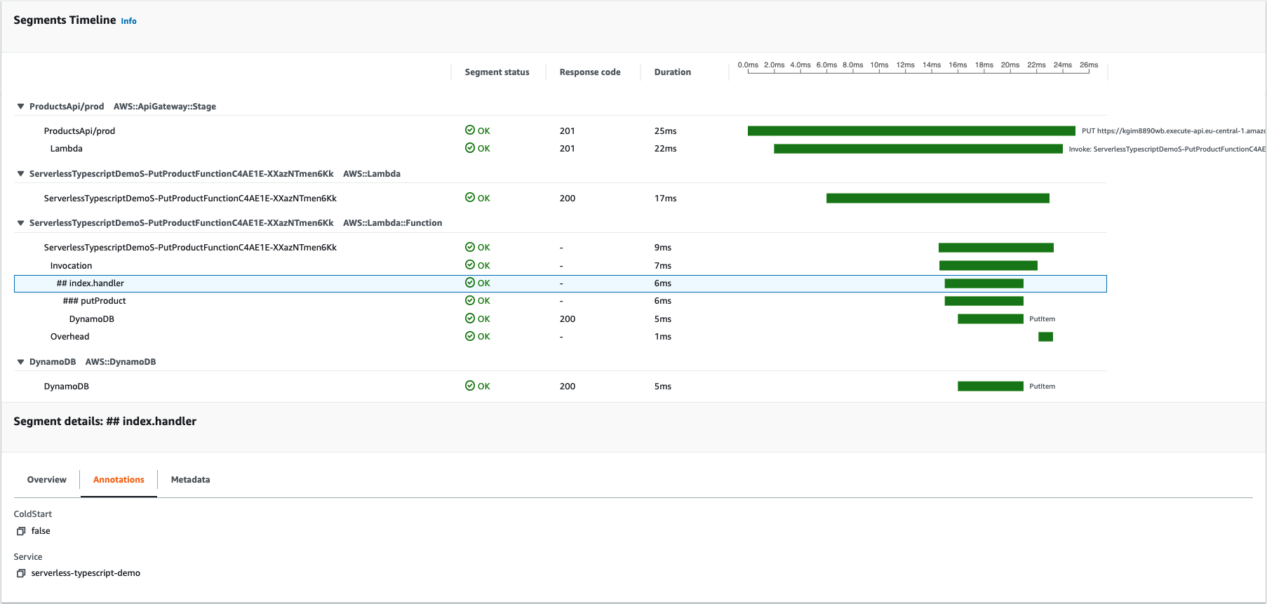 Screenshot of the Amazon CloudWatch Console showing an example of segments and subsegments generated and with annotations set for the handler